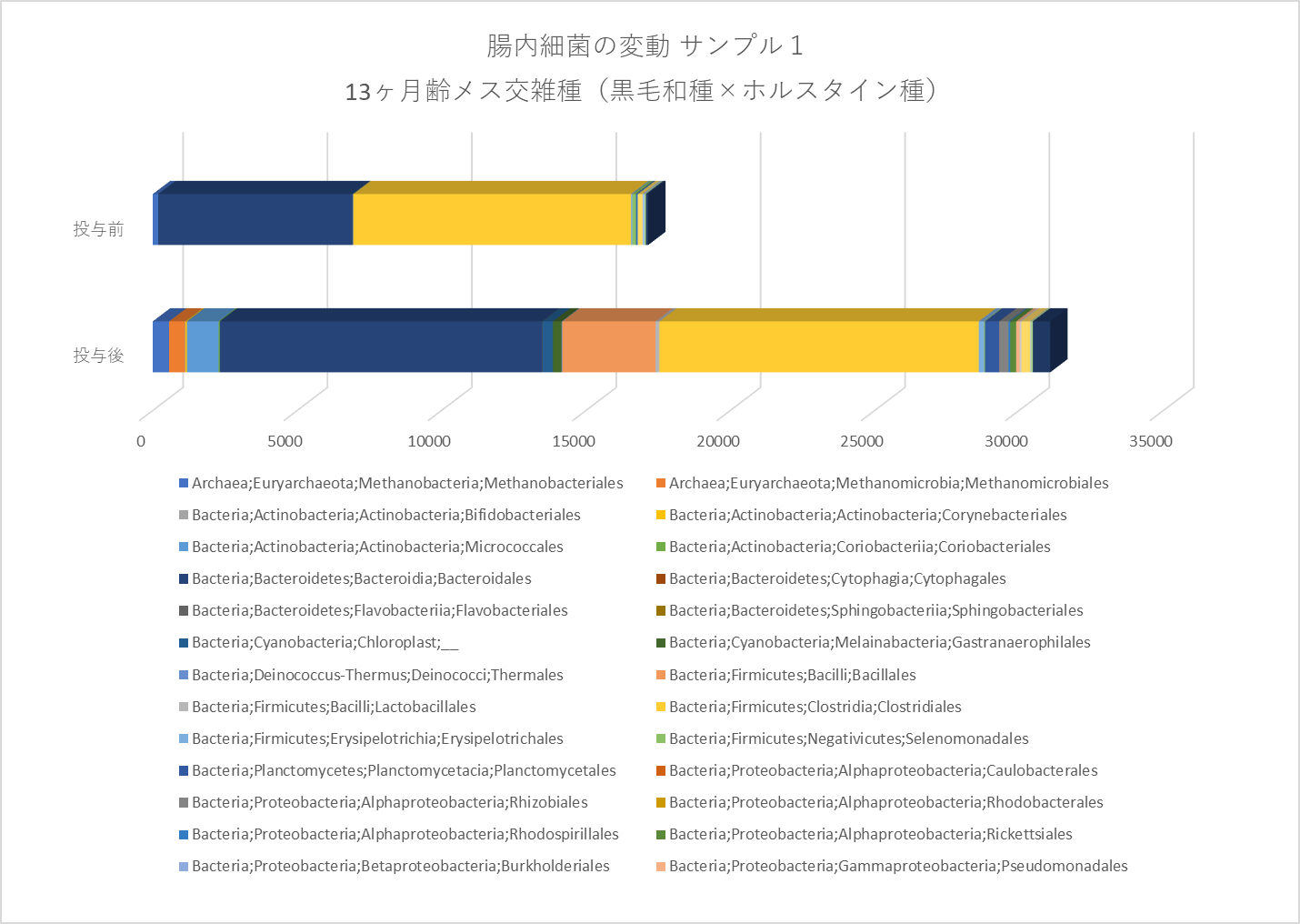 腸内細菌の変動 サンプル1