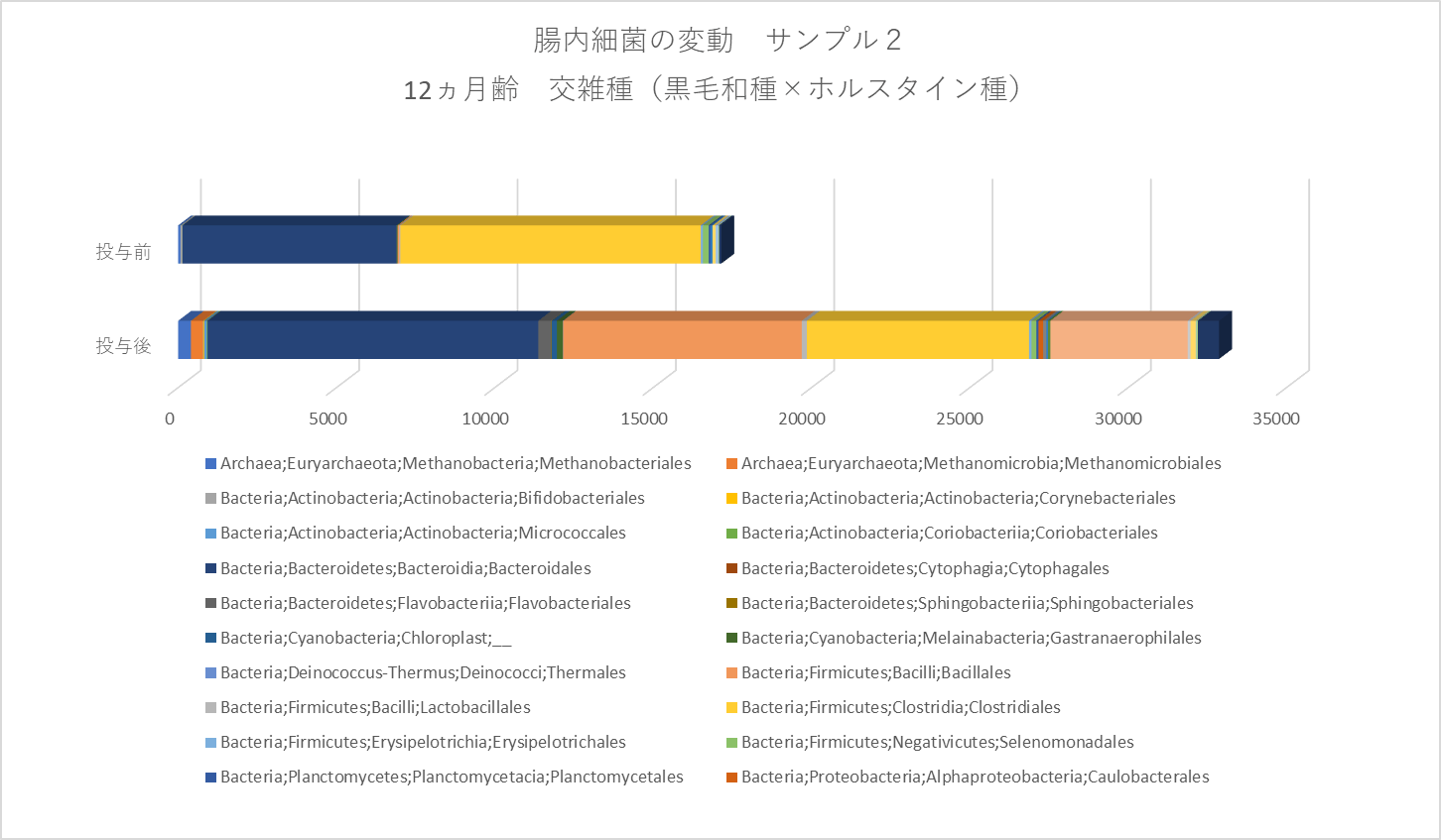 腸内細菌の変動 サンプル2